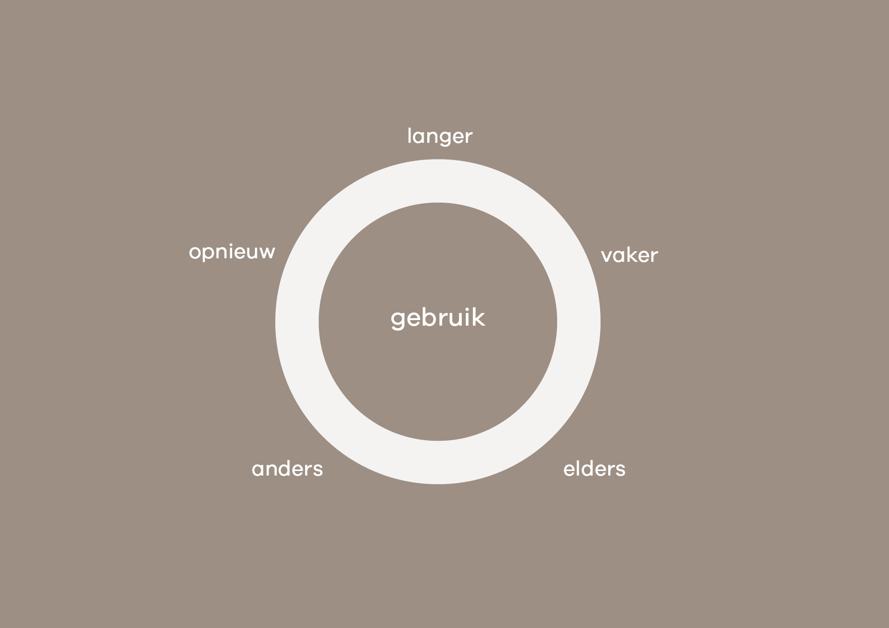 Circle of use